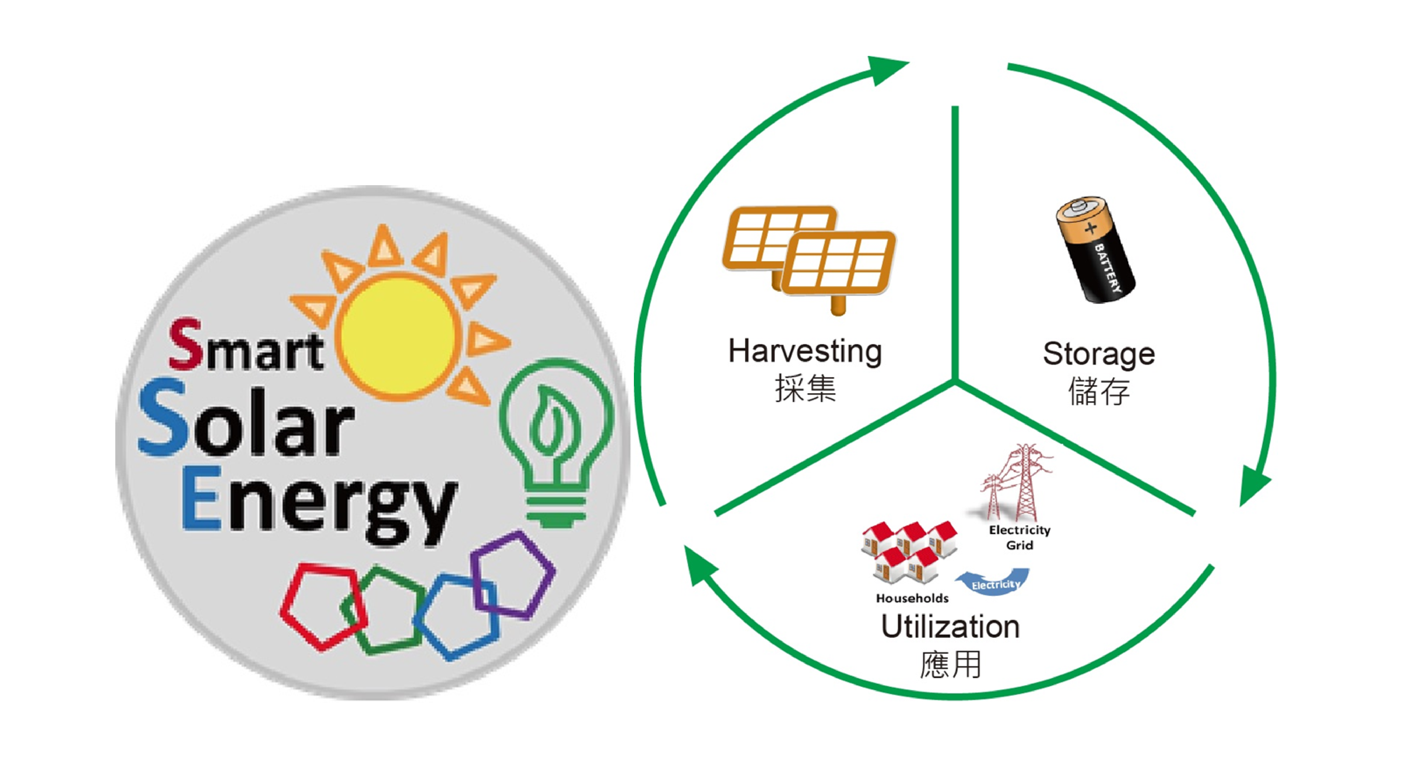 smart-solar-energy-harvesting-storage-and-utilization-cuhk